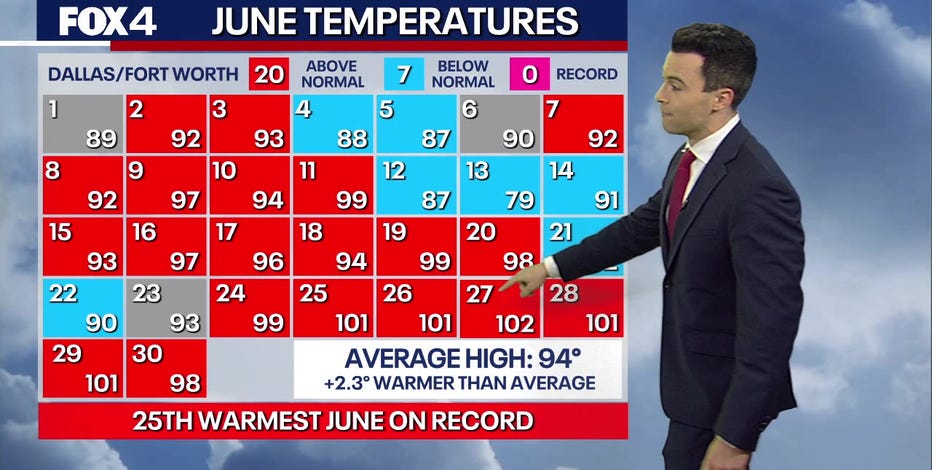 Texas will be the hottest state in the U.S. this July