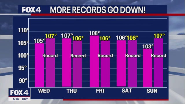 Dallas weather: More heat records to fall this week, a slight break is on the way