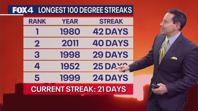 Dallas weather: 100-degree streak finally comes to an end
