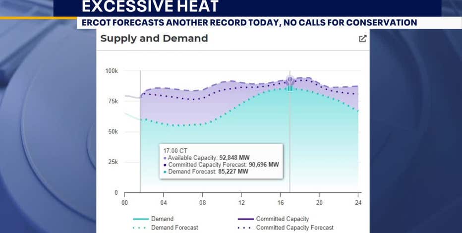 Texas sets another power record with no break from the heat expected this week