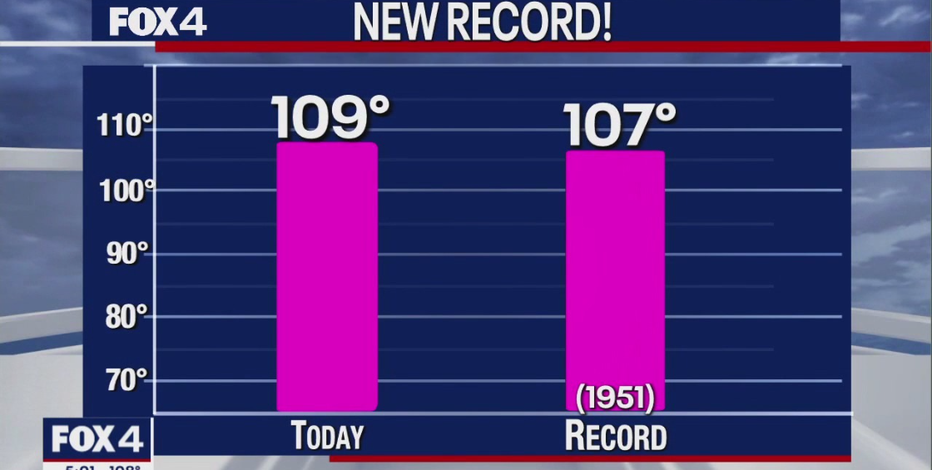 Dallas weather: Record heat is on the way