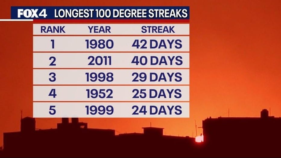 Dallas weather Streak of 100degree days continues. How close are we