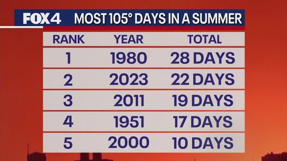 Dallas weather We haven t seen temperatures this high in more