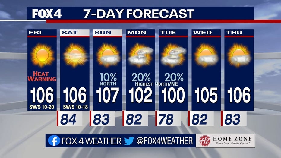 Dallas Weather: Streak Of 100-degree Days Continues. How Close Are We ...