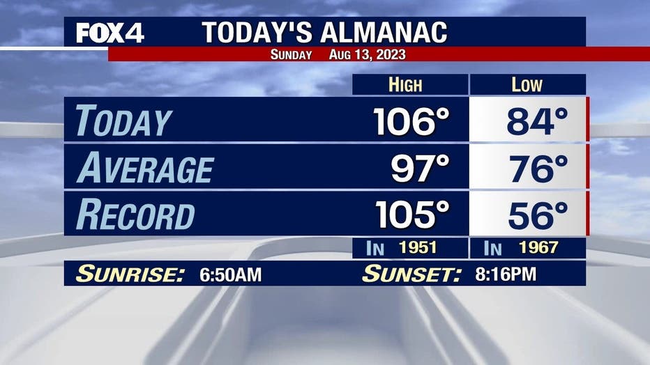 Dallas Weather: 100-degree Streak Finally Comes To An End | FOX 4 ...