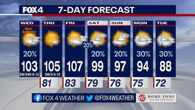 Dallas Weather: Are you ready for highs in the 80s?