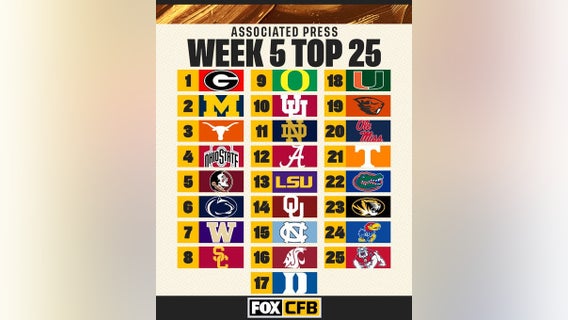 AP Top 25: Colorado falls out of rankings after first loss