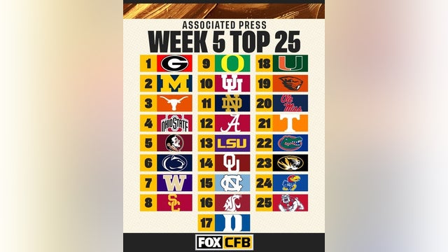 AP Top 25: Colorado falls out of rankings after first loss