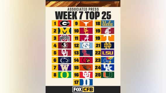 AP Top 25: Oklahoma jumps to No. 5