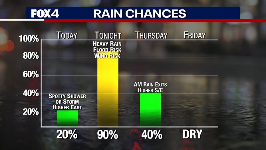 Dallas weather Rain potentially strong to severe storms on Wednesday