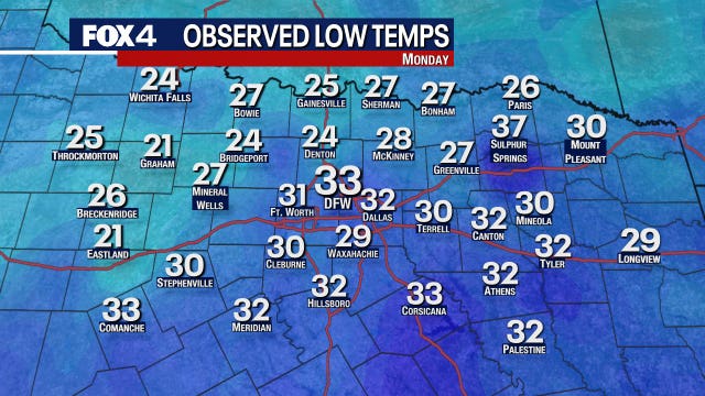 Dallas weather: Much of DFW wakes to freezing temperatures Monday