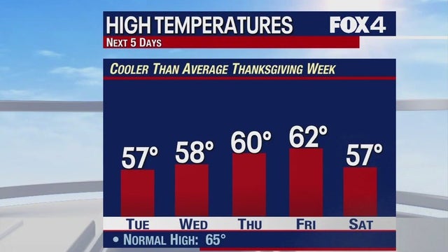 Dallas weather: Thanksgiving forecast, potential travel issues
