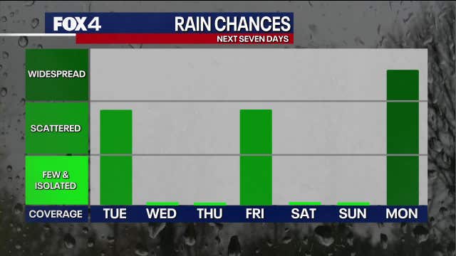 Dallas weather: North Texas to see first round of rain this week on Tuesday