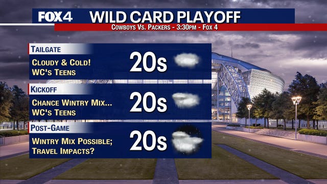 Dallas weather: Arctic blast timeline