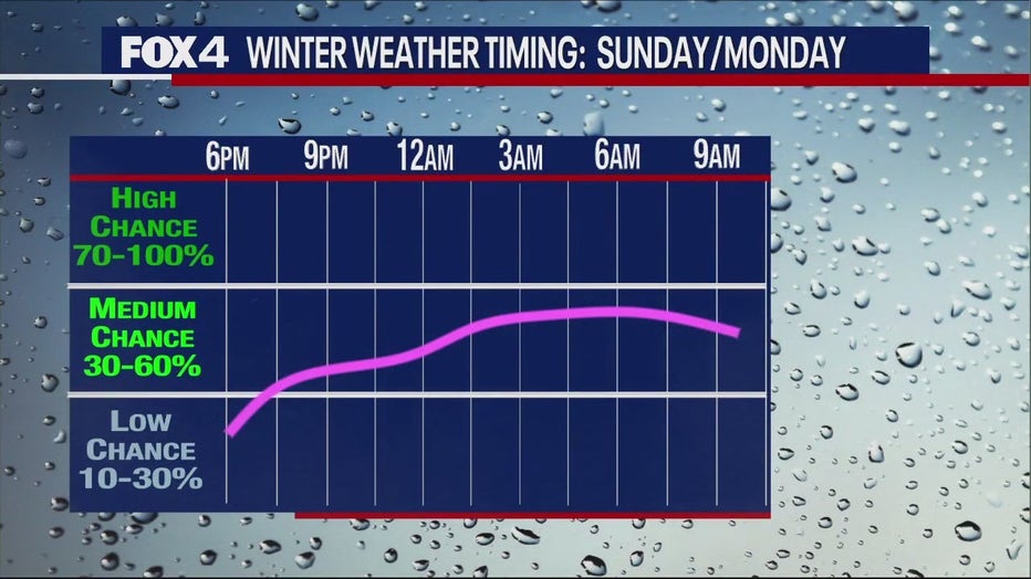 Dallas weather Arctic blast timeline