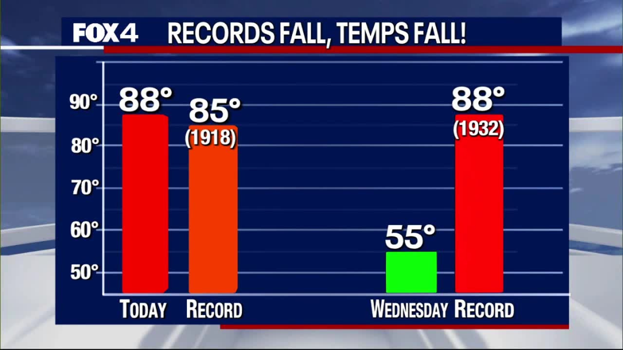 DFW Weather: Another century-old record expected to fall on Tuesday