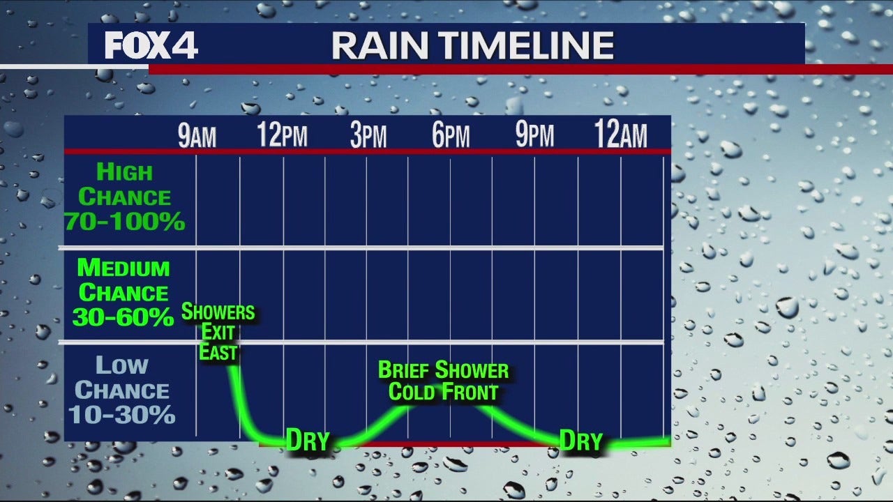 Dallas Weather Rain will linger Monday through rush hour