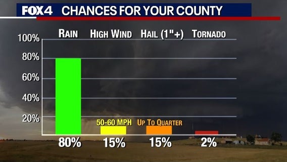 Dallas Weather: Severe storms possible Sunday night