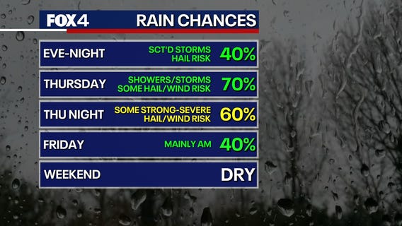 Dallas Weather: Stormy to severe weather expected Wednesday through Friday