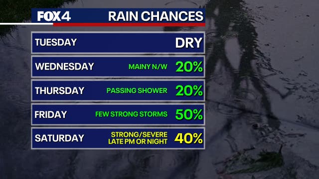 Dallas weather: Weekend storms could affect plans