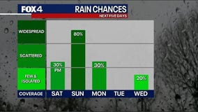Dallas weather: Rain chances for Saturday, Mother's Day