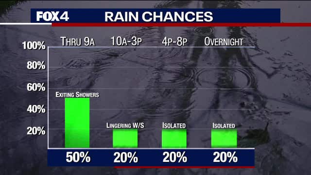 Dallas Weather: Rain to taper off Friday, more possible this weekend
