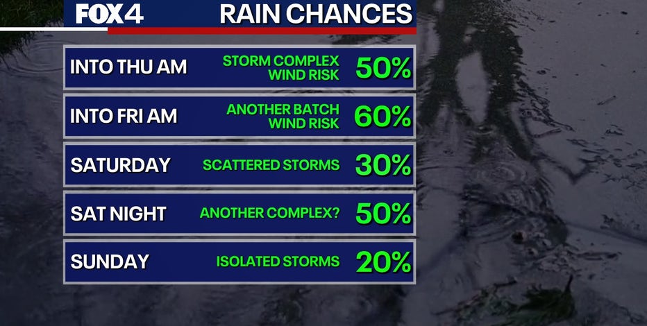 Dallas Weather: More storms in the forecast later this week