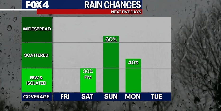 Dallas weather: Rain may put a damper on Mother's Day weekend plans