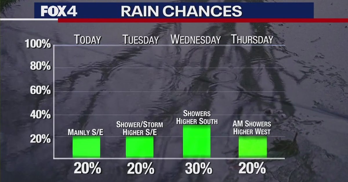 Dallas weather: Rain chances return this week | FOX 4 Dallas-Fort Worth