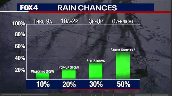 Dallas weather: Storm chances Sunday afternoon, overnight