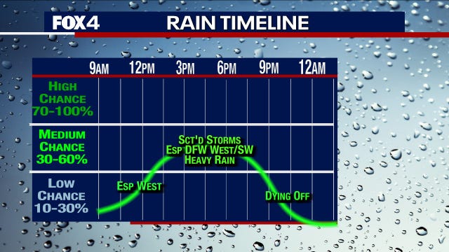 Dallas weather: Tuesday brings best shot at rain this week
