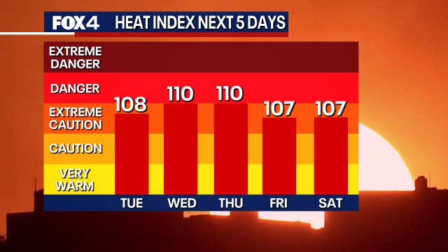 Dallas Weather: Heat and humidity continue all week