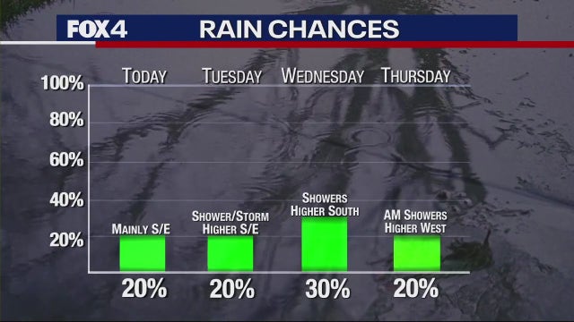 Dallas weather: Rain chances return this week