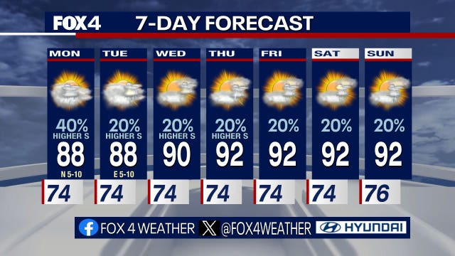 Dallas Weather: Lower temps, rain chances continue through the week
