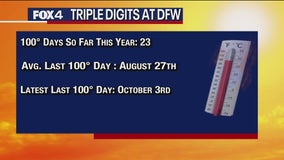 Dallas weather: Are we done with triple-digit temperatures in 2024?