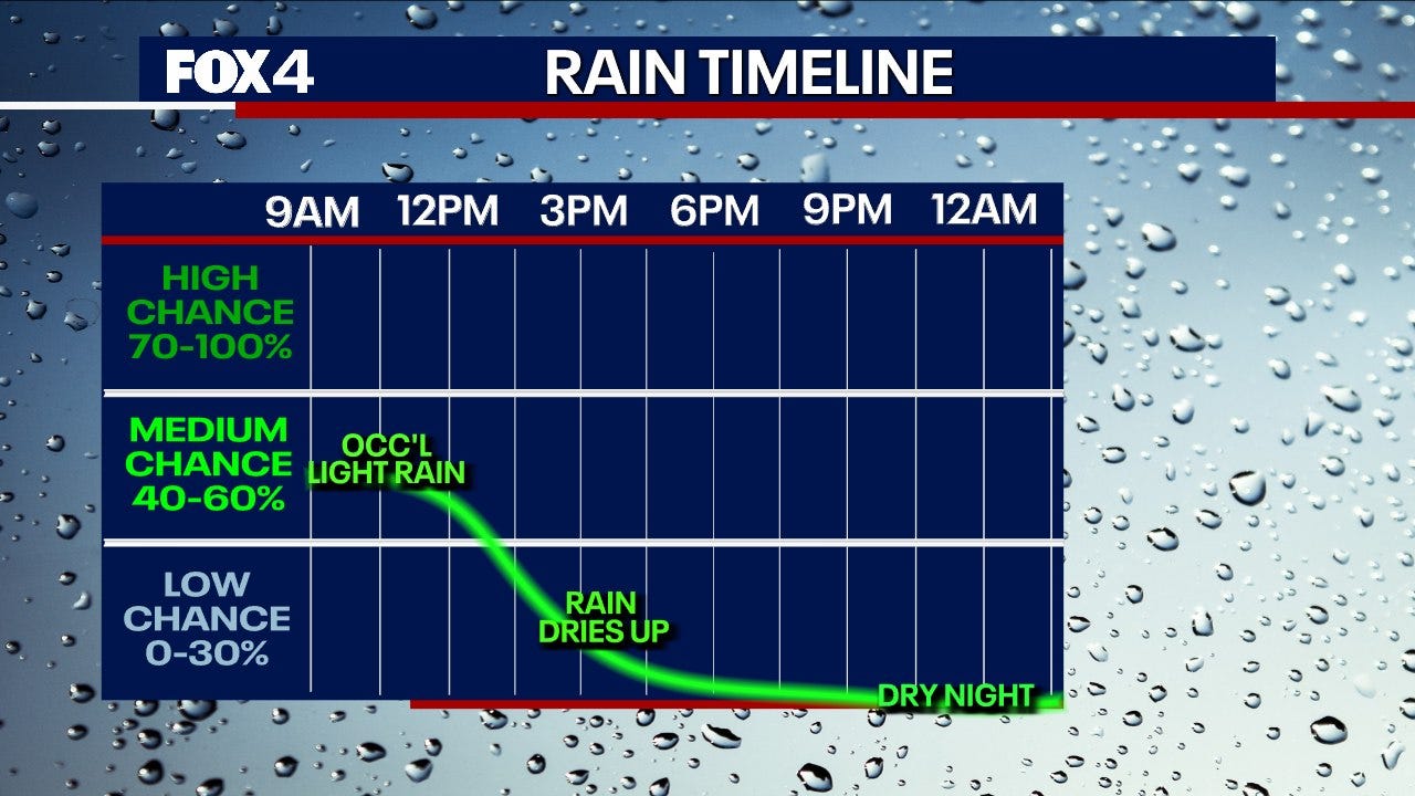 Dallas weather: Early rain and cooler temperatures on Wednesday