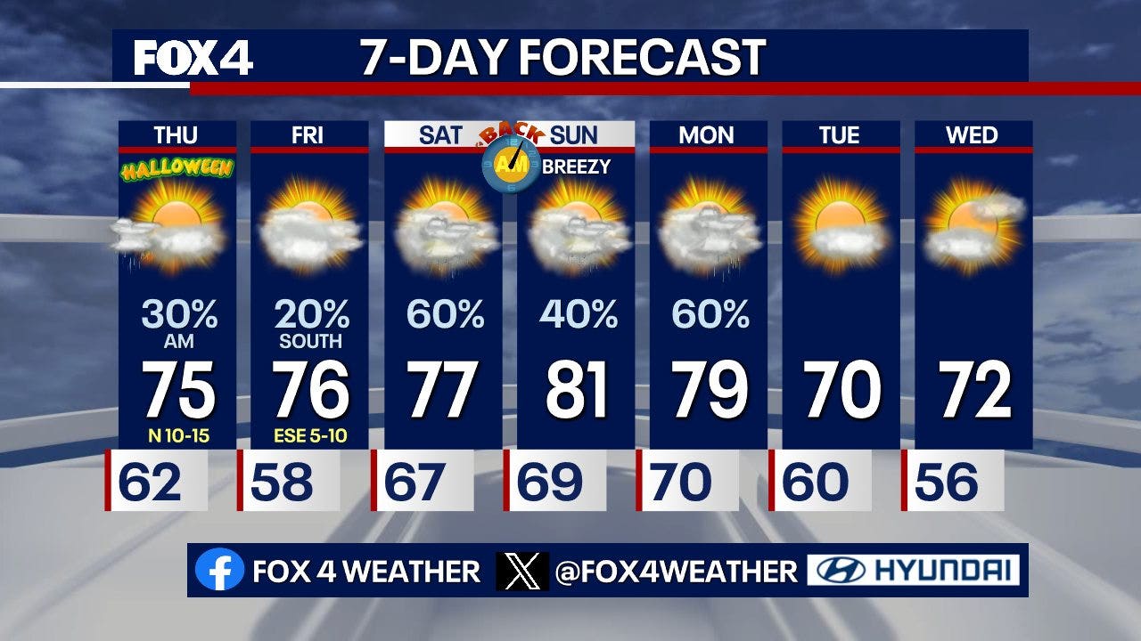 Dallas Weather Will it rain on Halloween? FOX 4 DallasFort Worth
