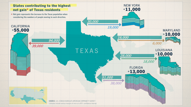 Here's how many Californians moved to Texas last year