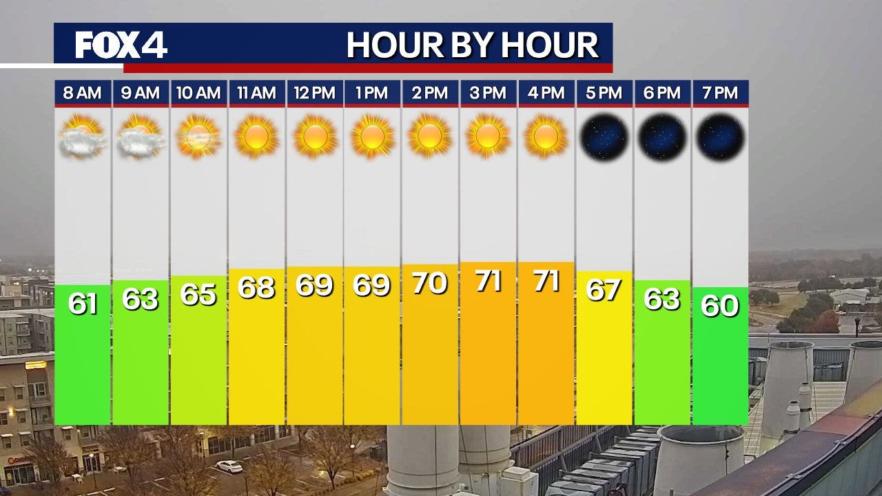 Warm weekend for December in DFW