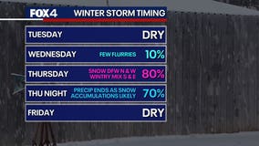 Snow in Dallas? Winter storm expected to hit Texas this week