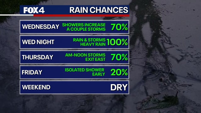 Dallas Weather: Heavy rain in the forecast for North Texas