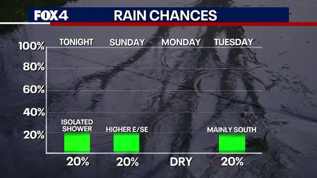 Dallas weather: Low shower chances Saturday into Sunday, shot at widespread rain next week