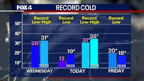Dallas Weather: DFW breaks 3 records in 24 hours