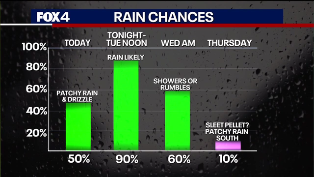 Dallas weather: Chilly temps and rain return