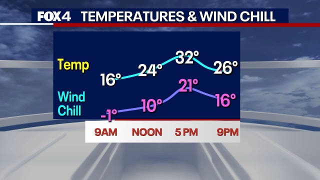 Dallas weather: Record-low temperature already broken; rain and warm weather ahead
