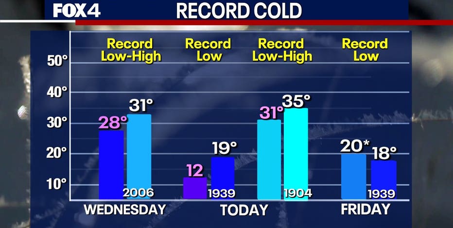 Dallas Weather: DFW could set 3 records in 24 hours