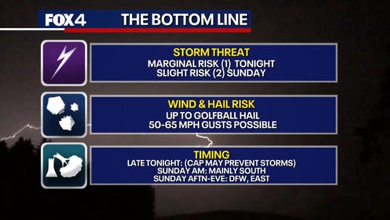 Dallas weather: Chance of storms this weekend