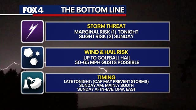 Dallas weather: Chance of storms this weekend