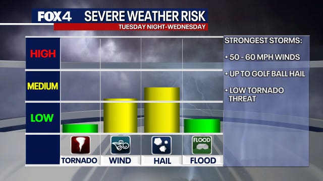 Dallas weather: Severe storms could bring hail, flooding this week