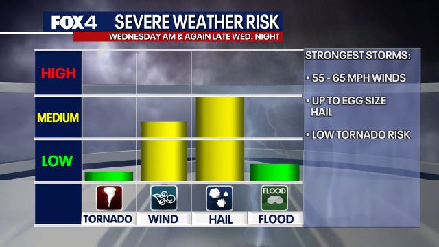 Dallas weather: Hail, strong winds possible Wednesday morning, night